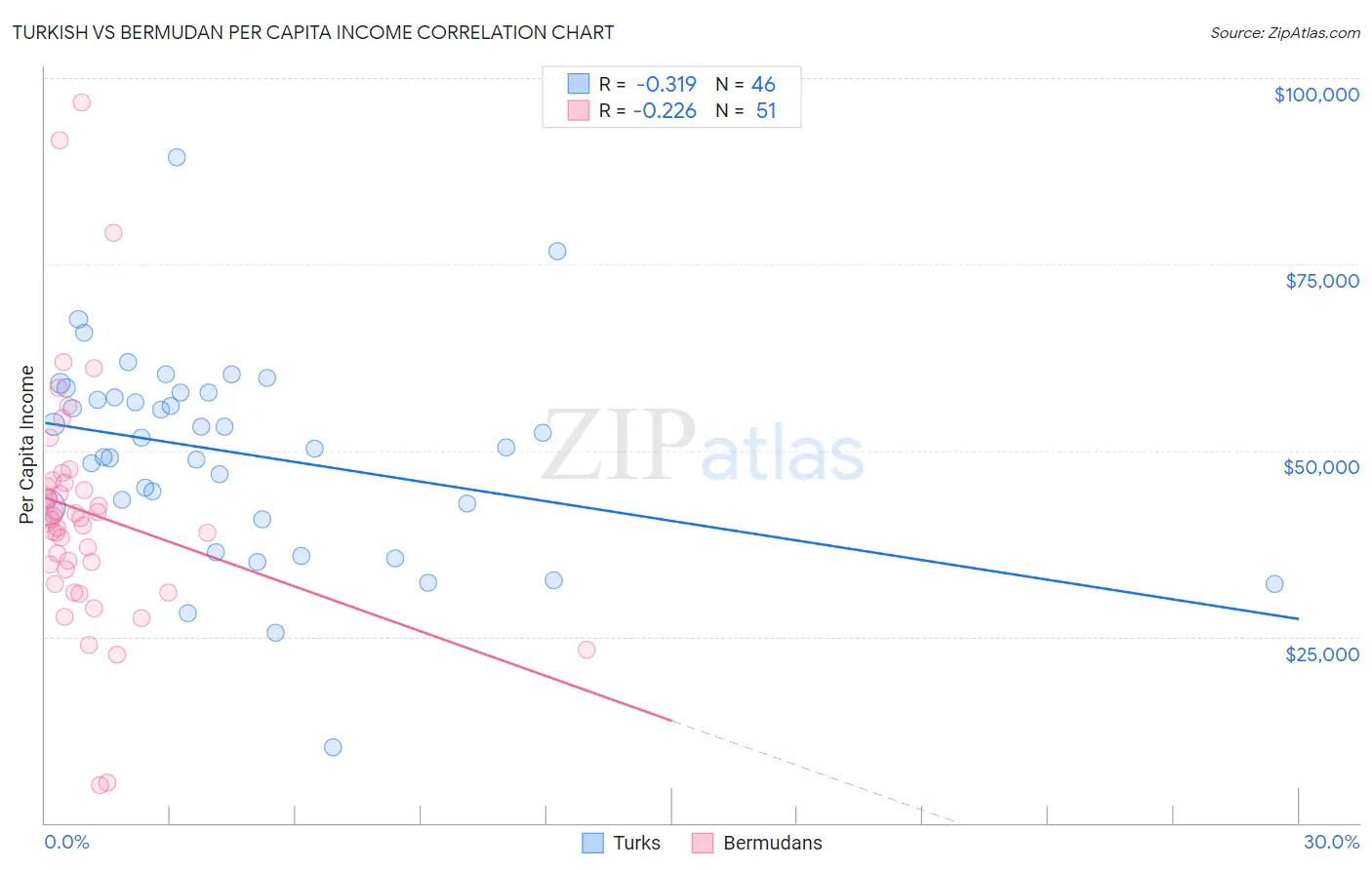 Turkish vs Bermudan Per Capita Income