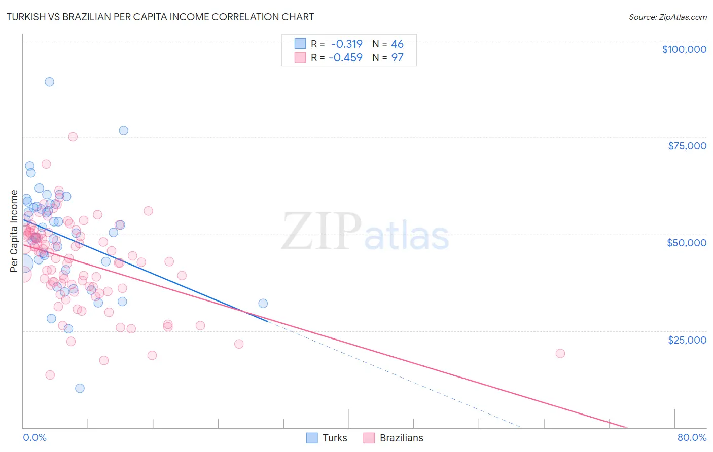 Turkish vs Brazilian Per Capita Income