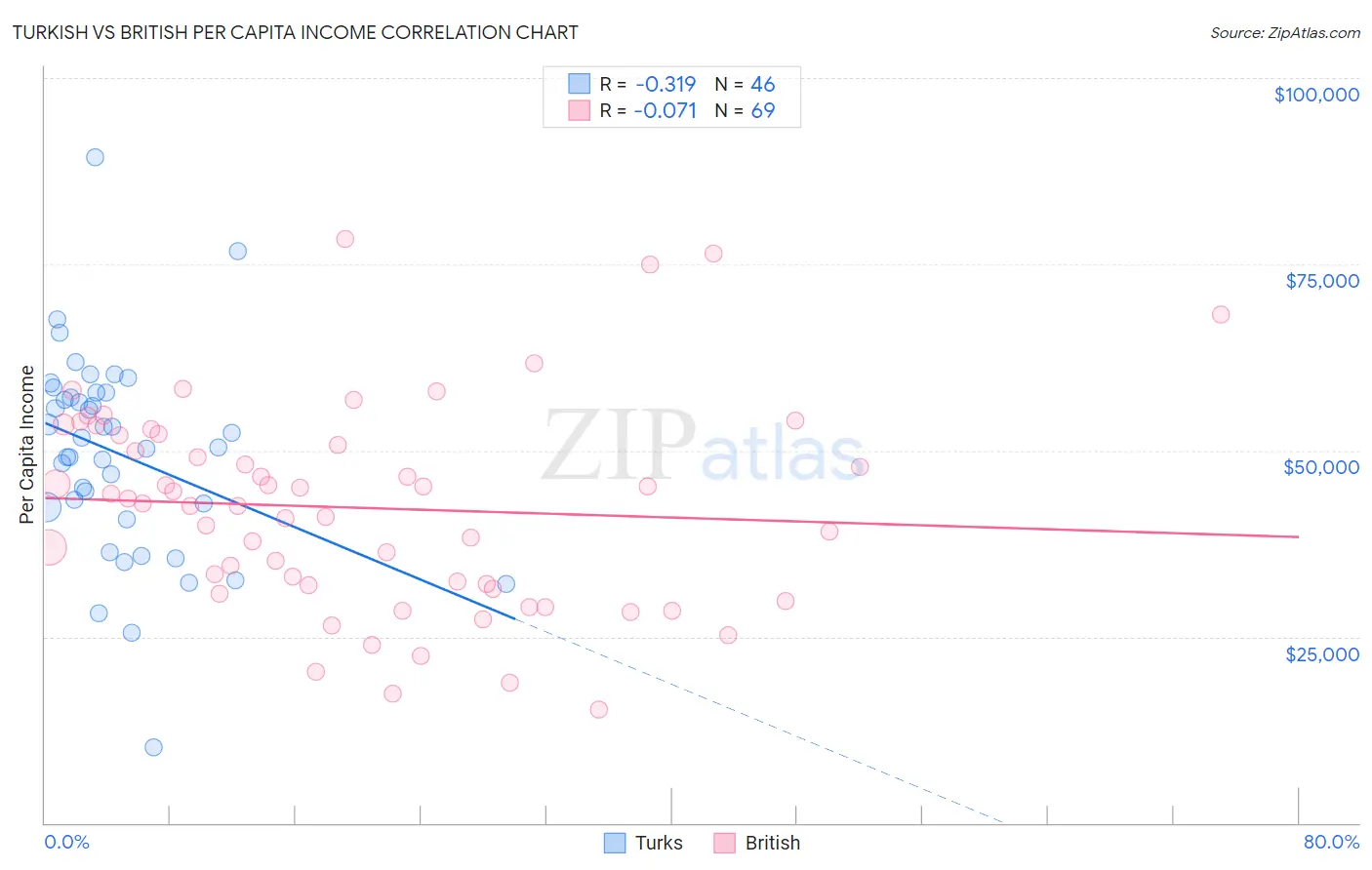 Turkish vs British Per Capita Income