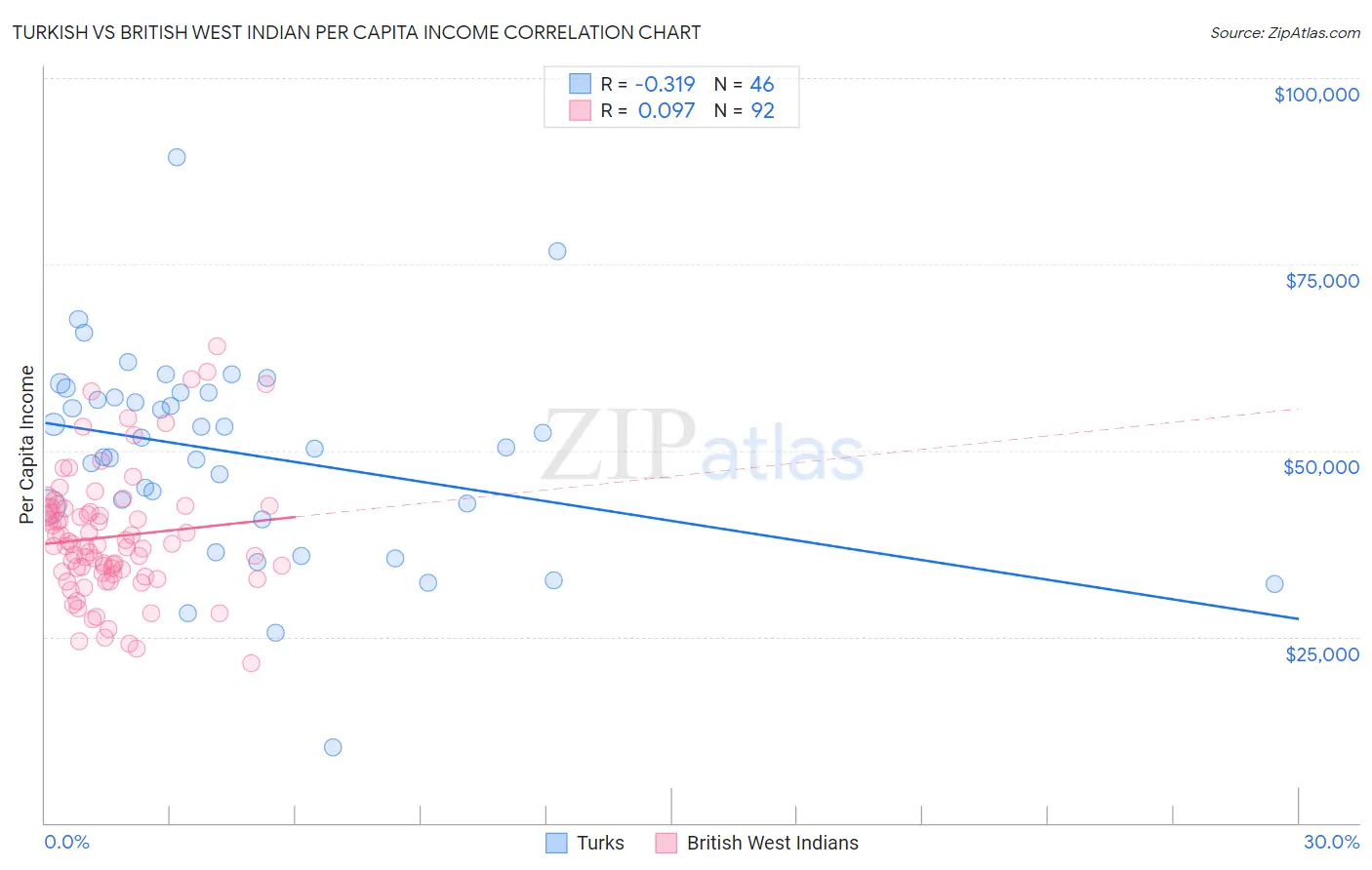 Turkish vs British West Indian Per Capita Income