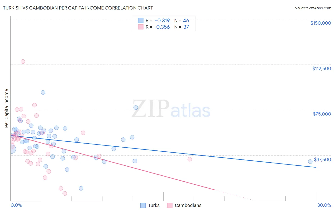 Turkish vs Cambodian Per Capita Income