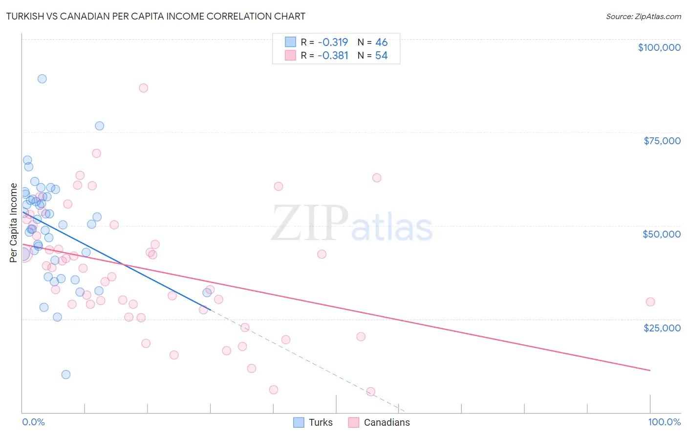 Turkish vs Canadian Per Capita Income