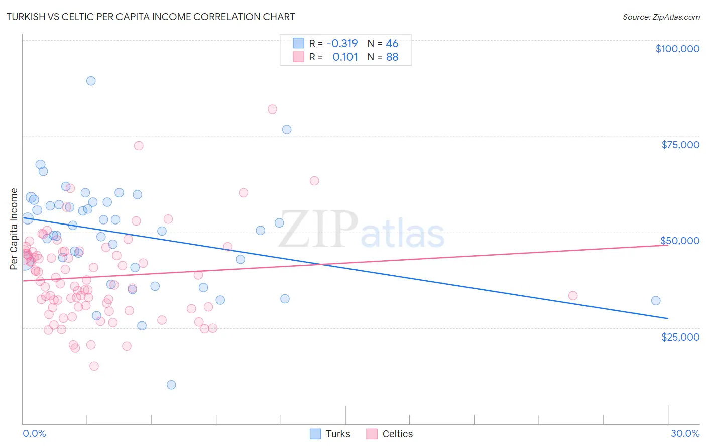 Turkish vs Celtic Per Capita Income