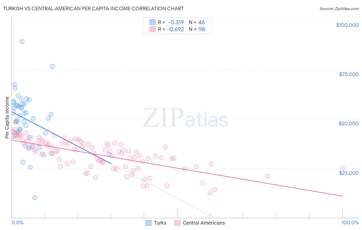 Turkish vs Central American Per Capita Income