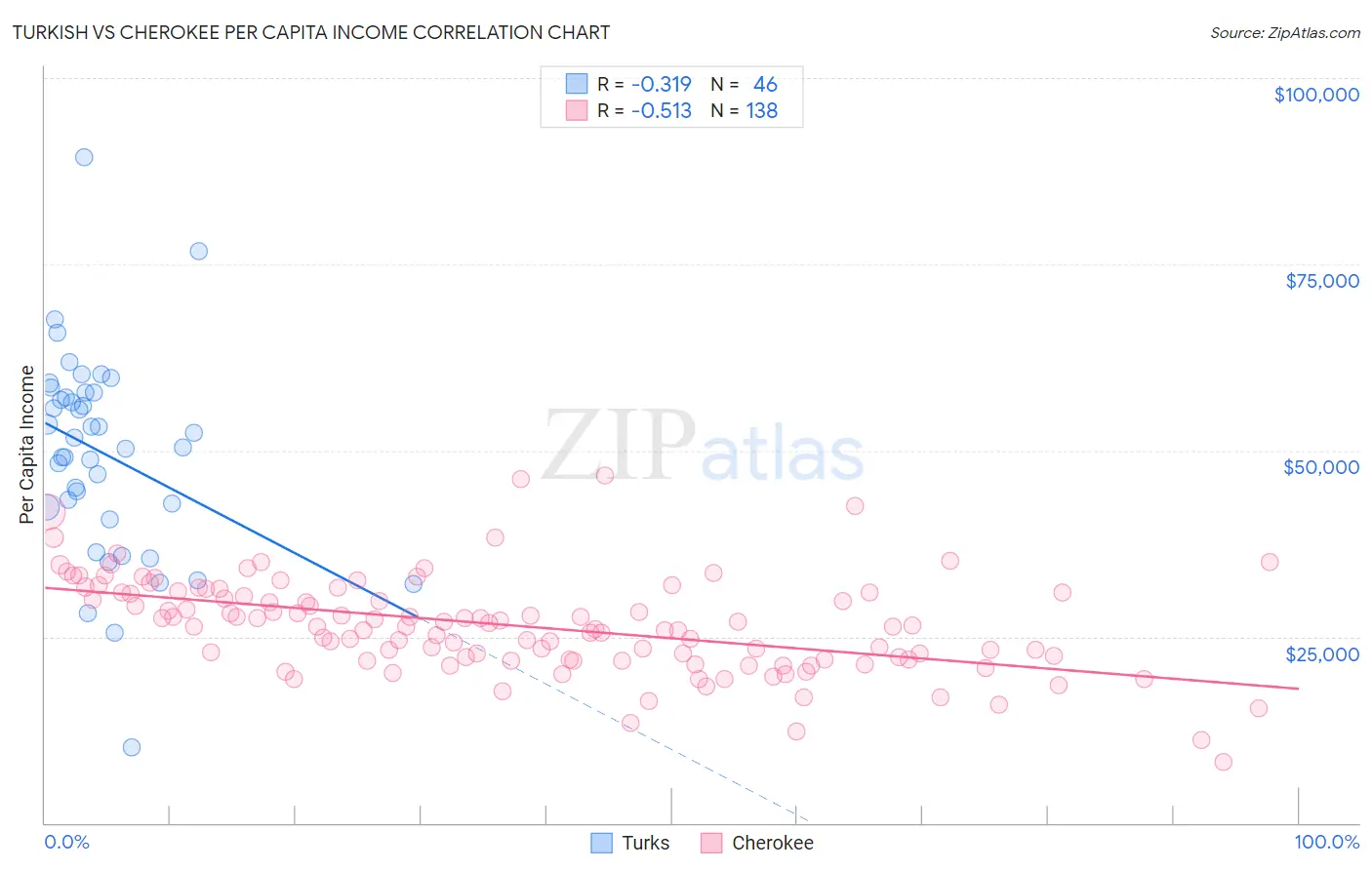 Turkish vs Cherokee Per Capita Income