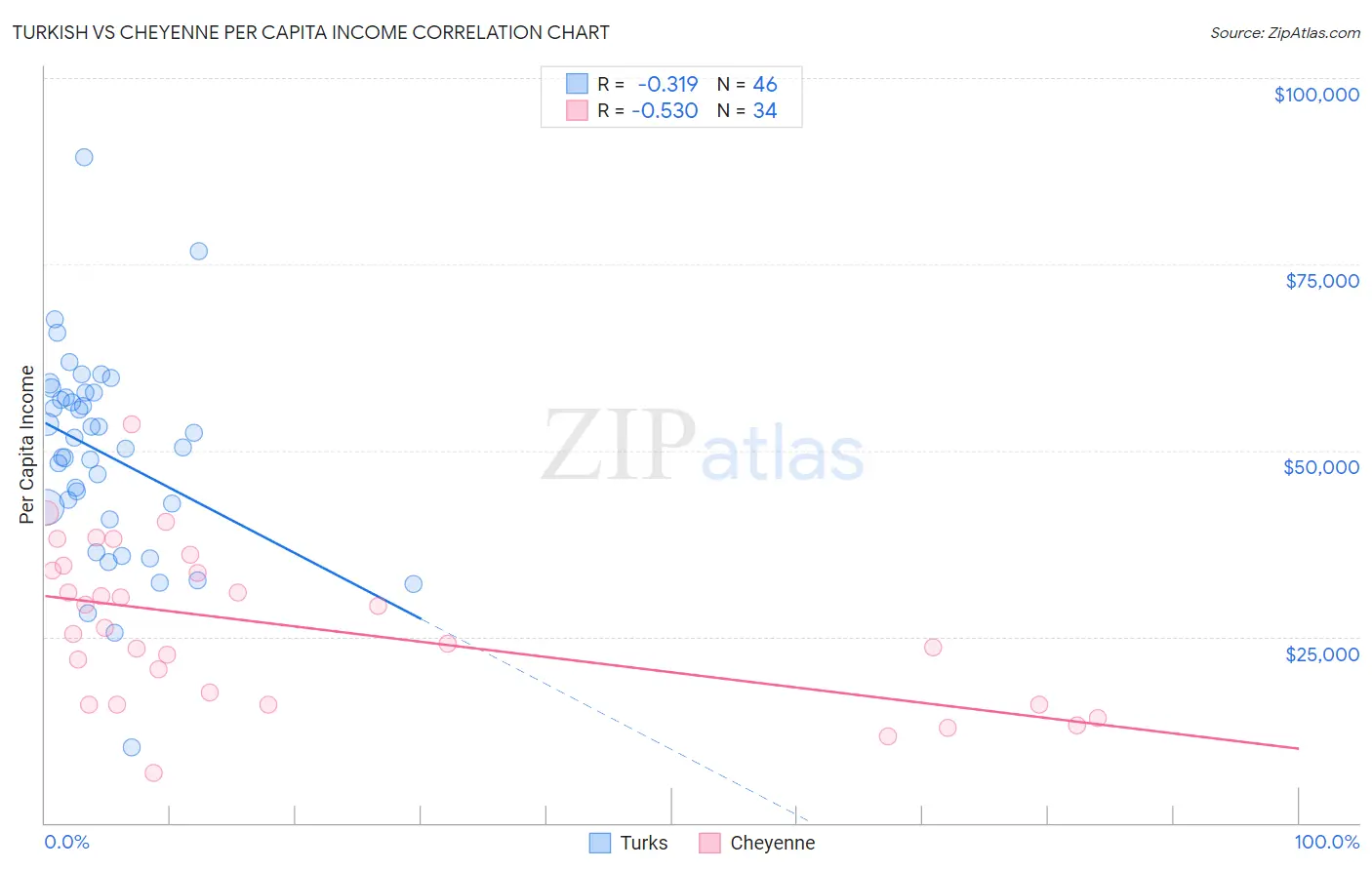 Turkish vs Cheyenne Per Capita Income