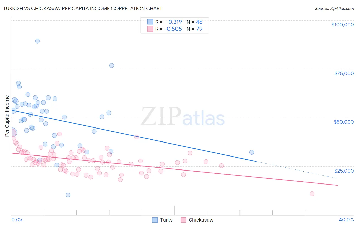 Turkish vs Chickasaw Per Capita Income