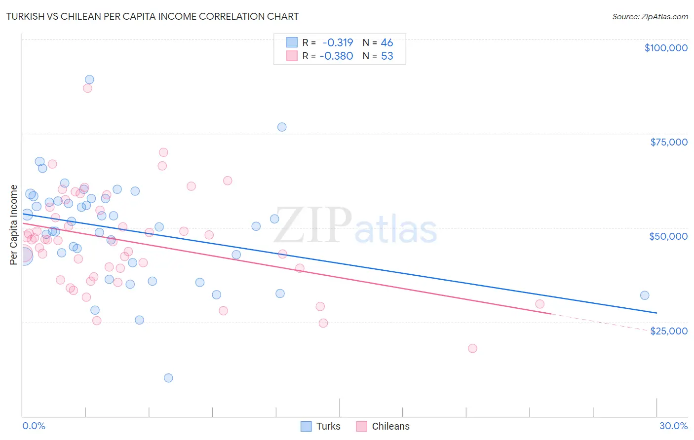 Turkish vs Chilean Per Capita Income