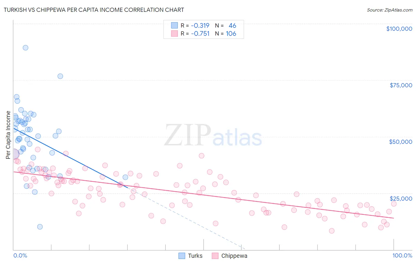 Turkish vs Chippewa Per Capita Income