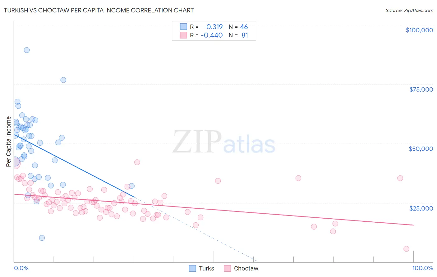 Turkish vs Choctaw Per Capita Income