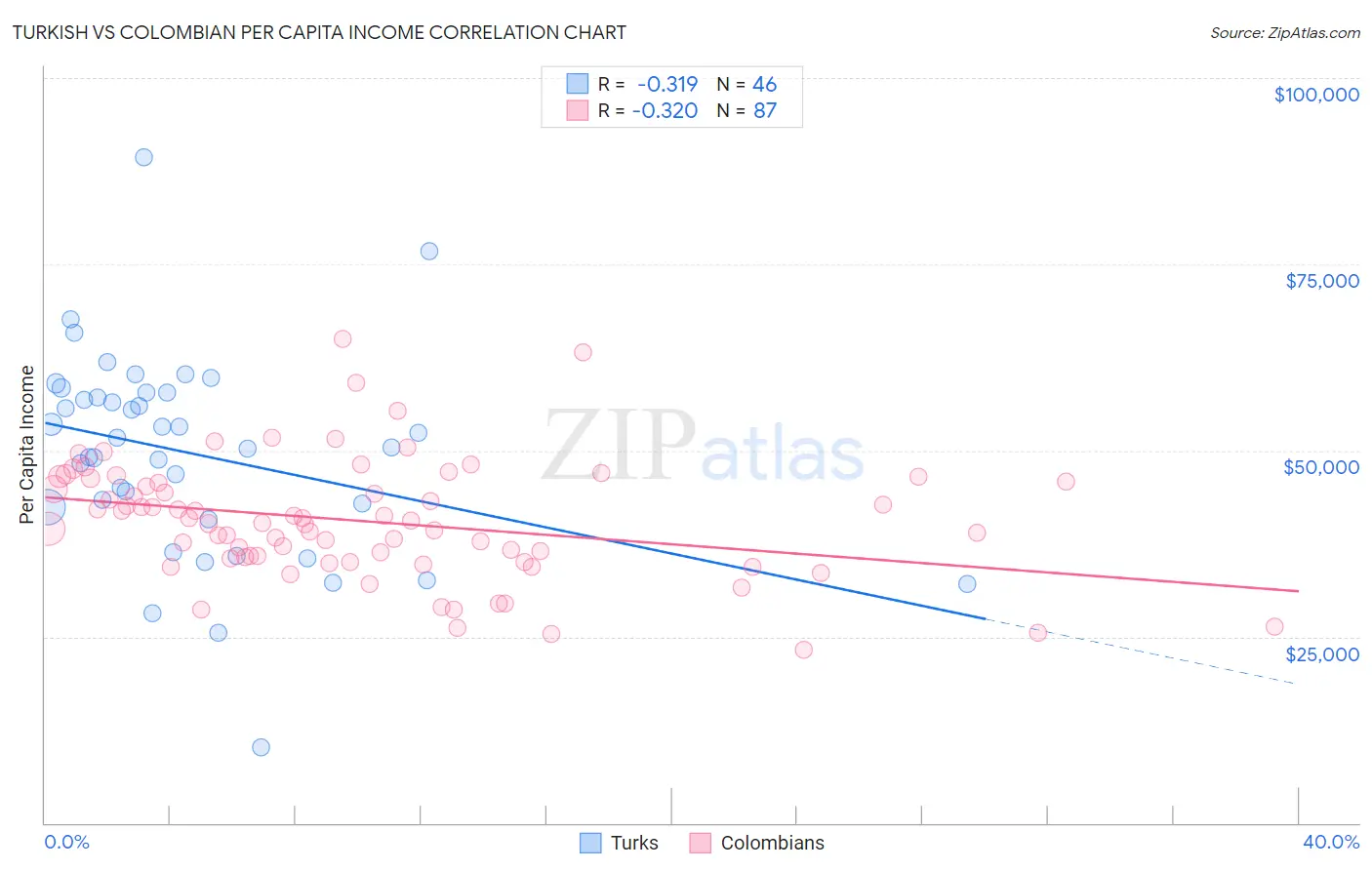 Turkish vs Colombian Per Capita Income