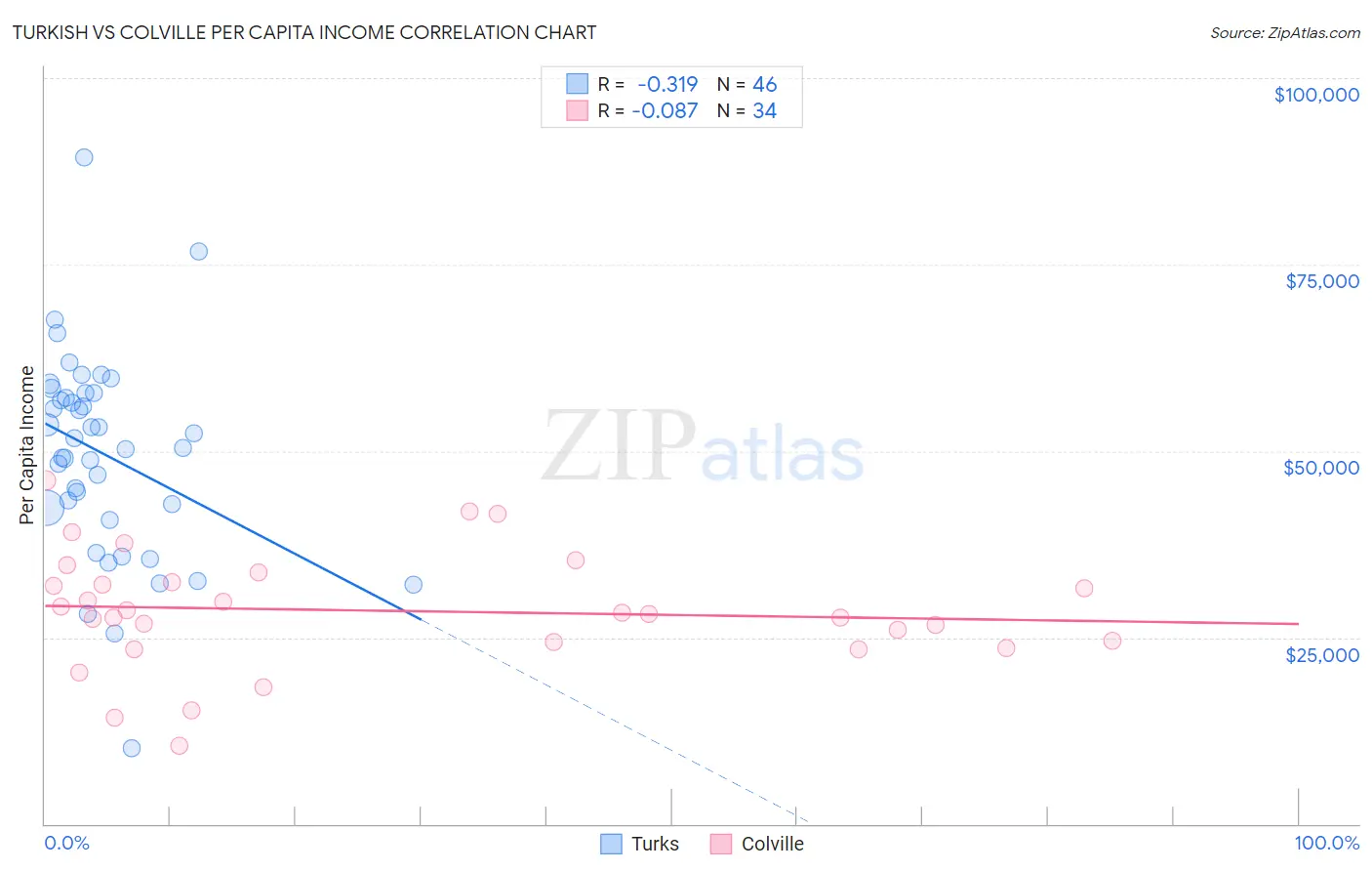 Turkish vs Colville Per Capita Income