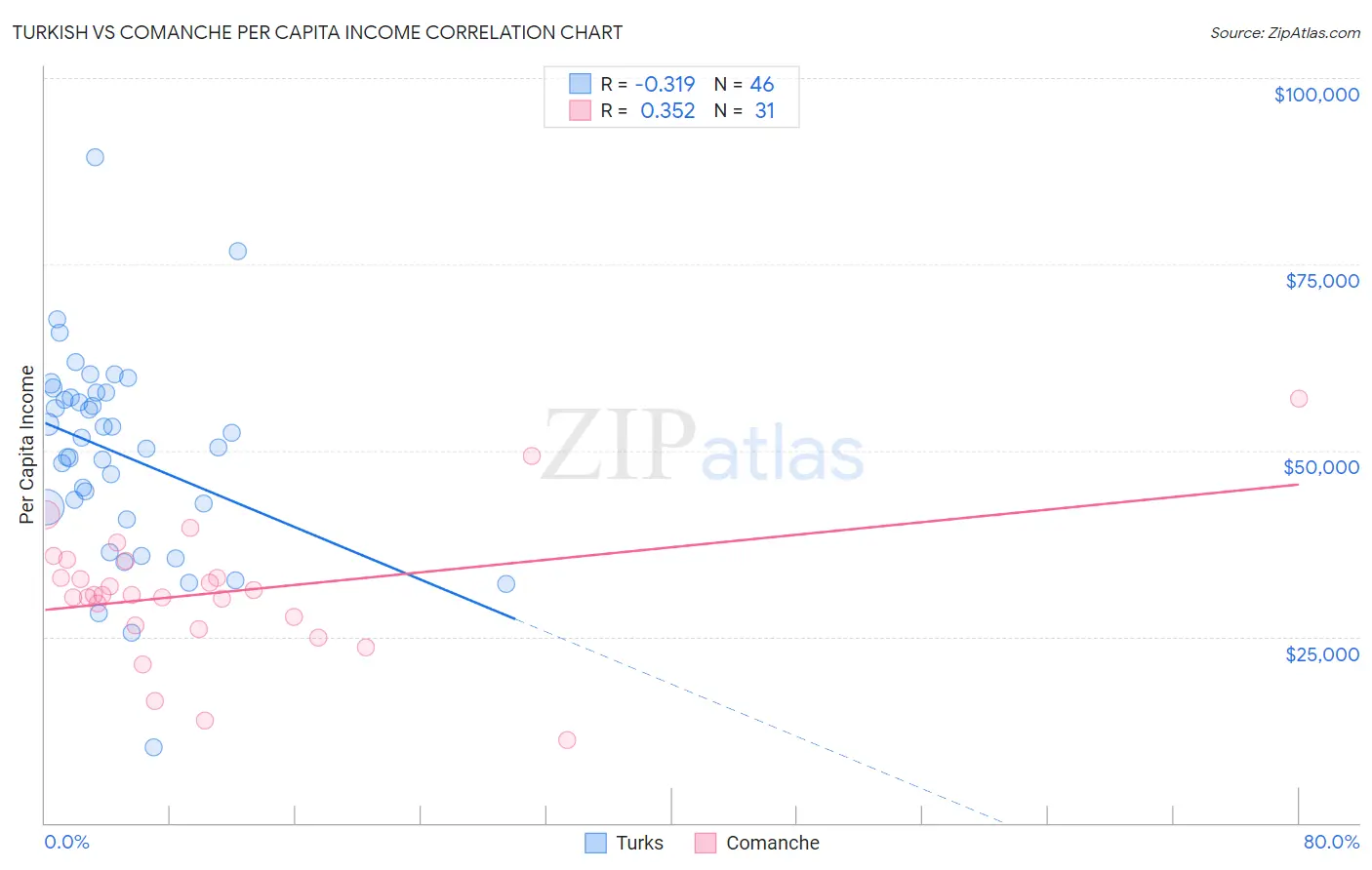 Turkish vs Comanche Per Capita Income