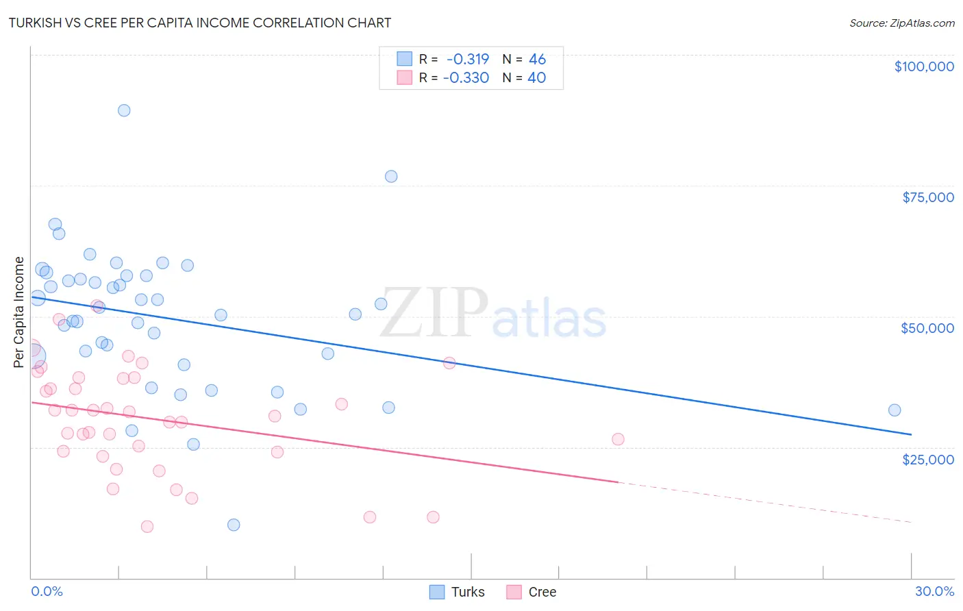 Turkish vs Cree Per Capita Income