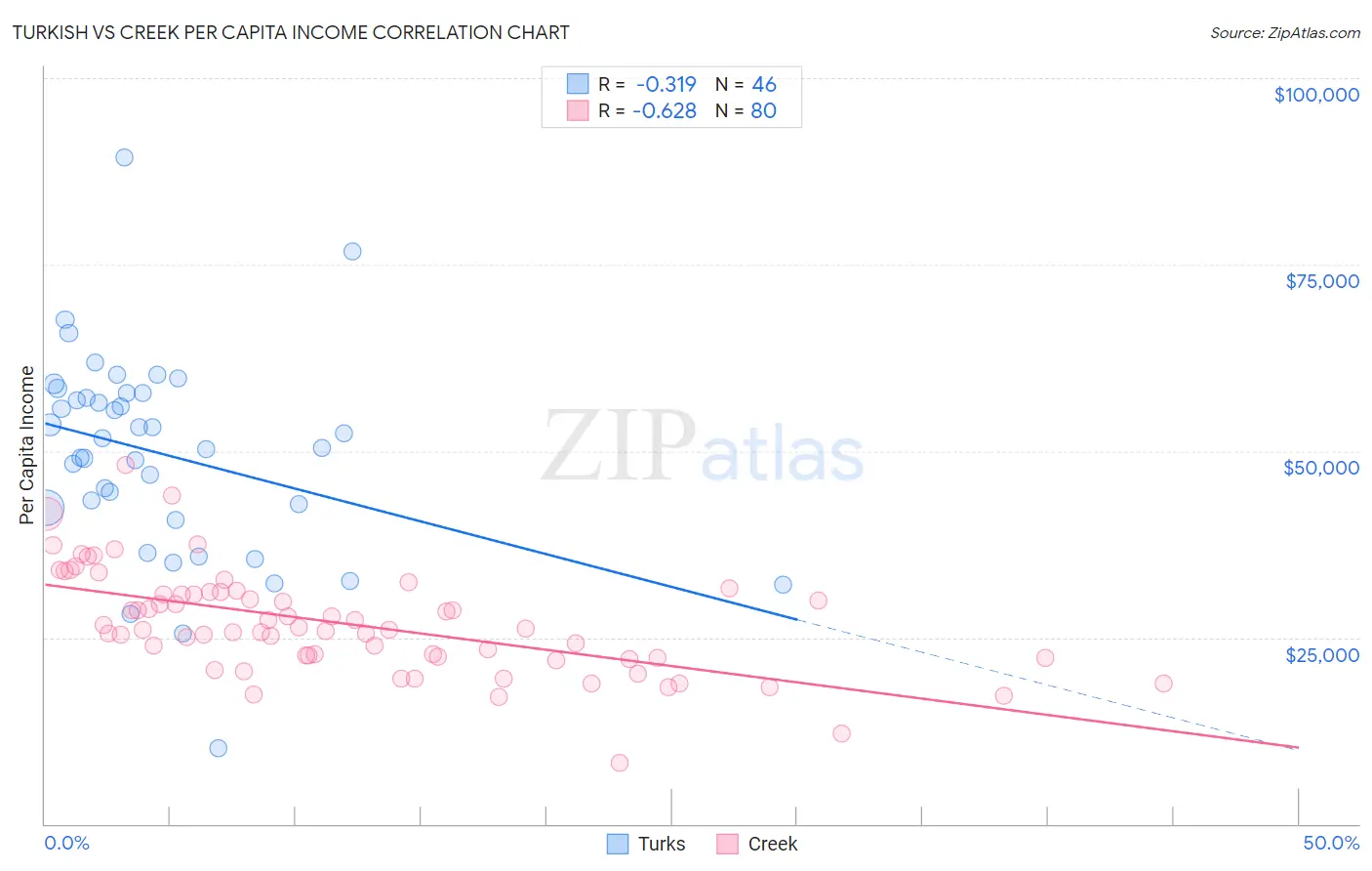 Turkish vs Creek Per Capita Income