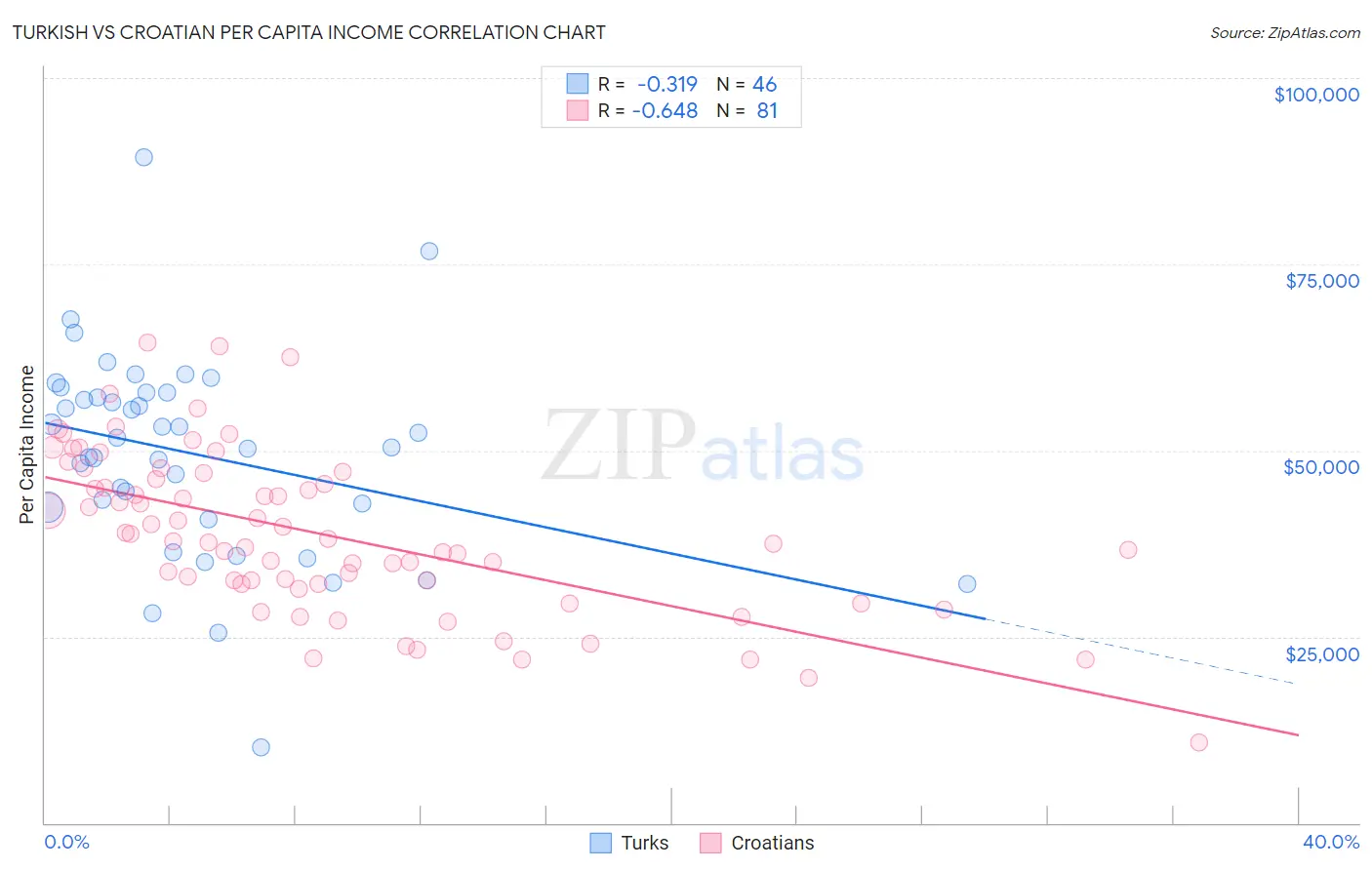 Turkish vs Croatian Per Capita Income