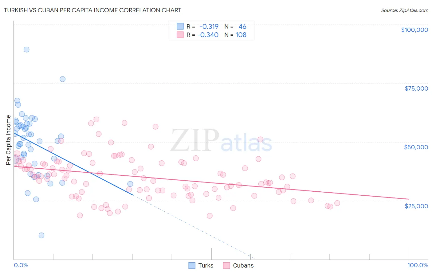 Turkish vs Cuban Per Capita Income