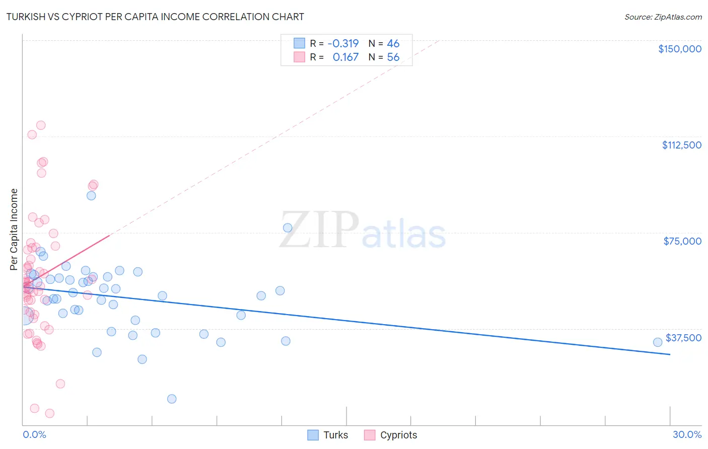 Turkish vs Cypriot Per Capita Income