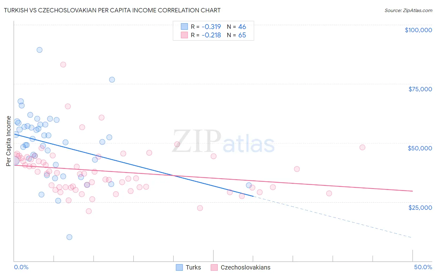 Turkish vs Czechoslovakian Per Capita Income