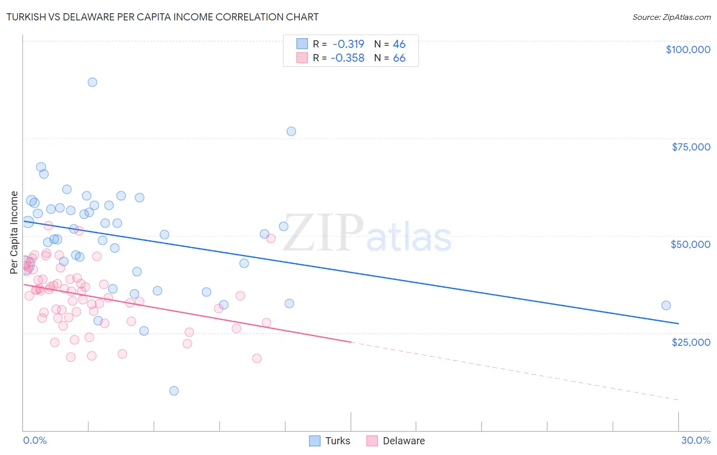 Turkish vs Delaware Per Capita Income