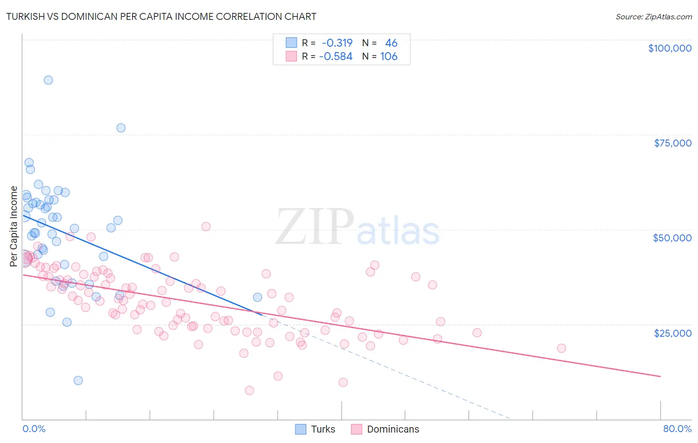 Turkish vs Dominican Per Capita Income