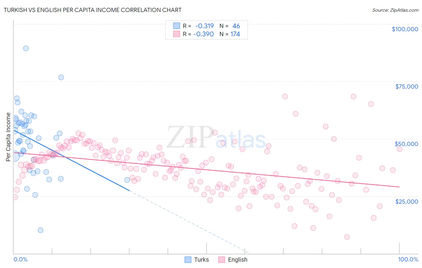 Turkish vs English Per Capita Income