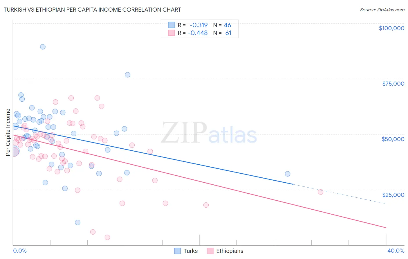 Turkish vs Ethiopian Per Capita Income