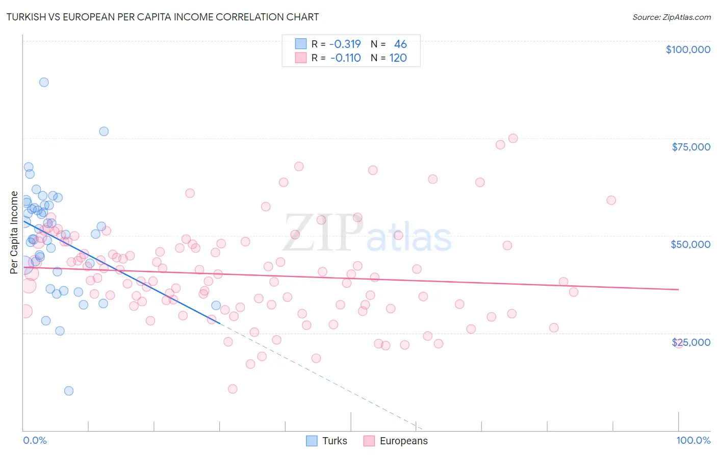 Turkish vs European Per Capita Income