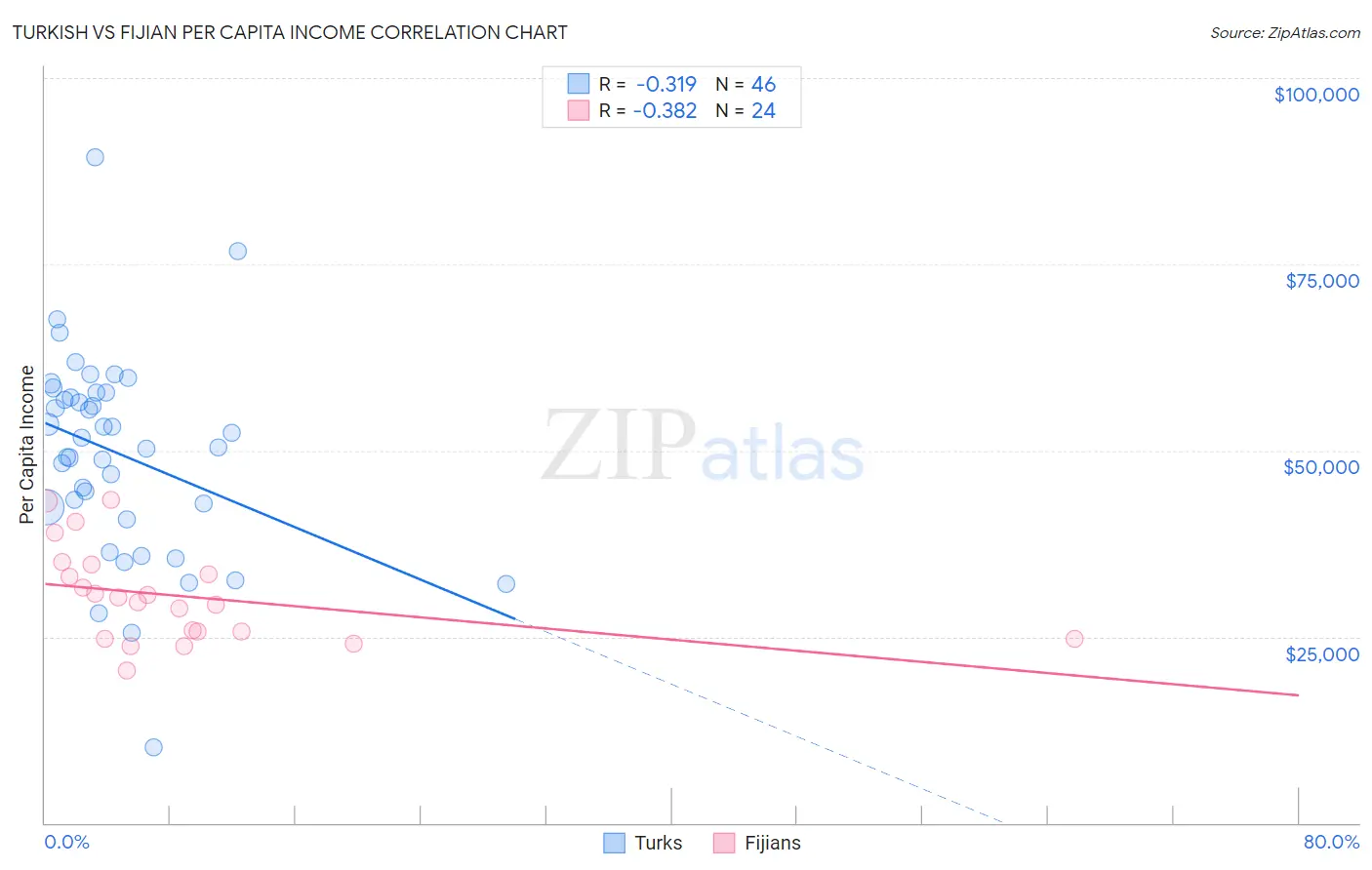 Turkish vs Fijian Per Capita Income