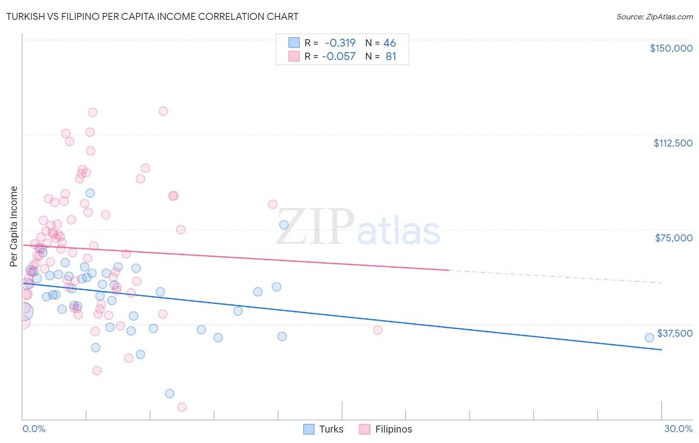 Turkish vs Filipino Per Capita Income