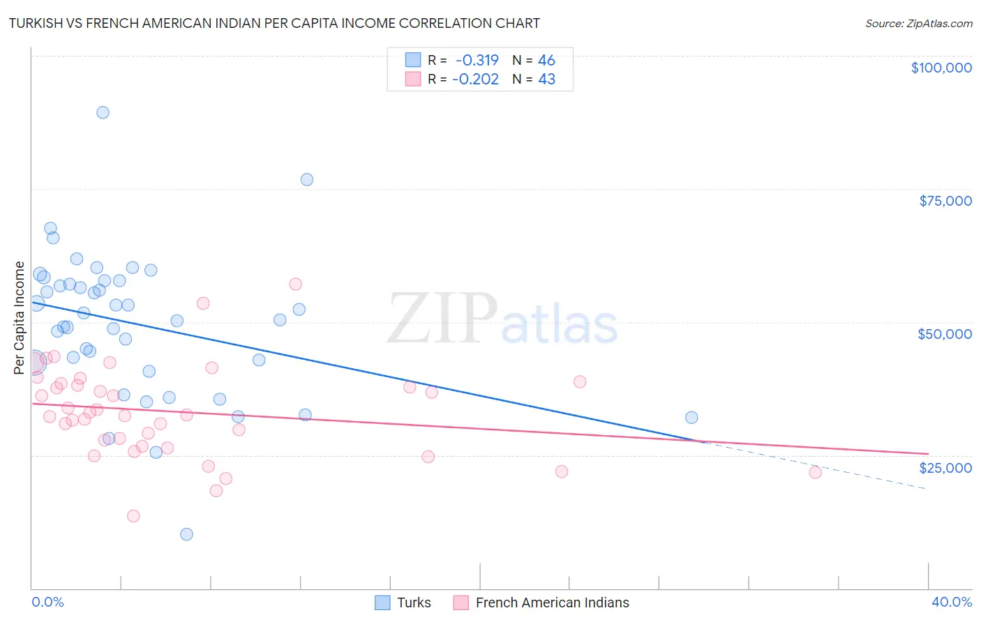 Turkish vs French American Indian Per Capita Income