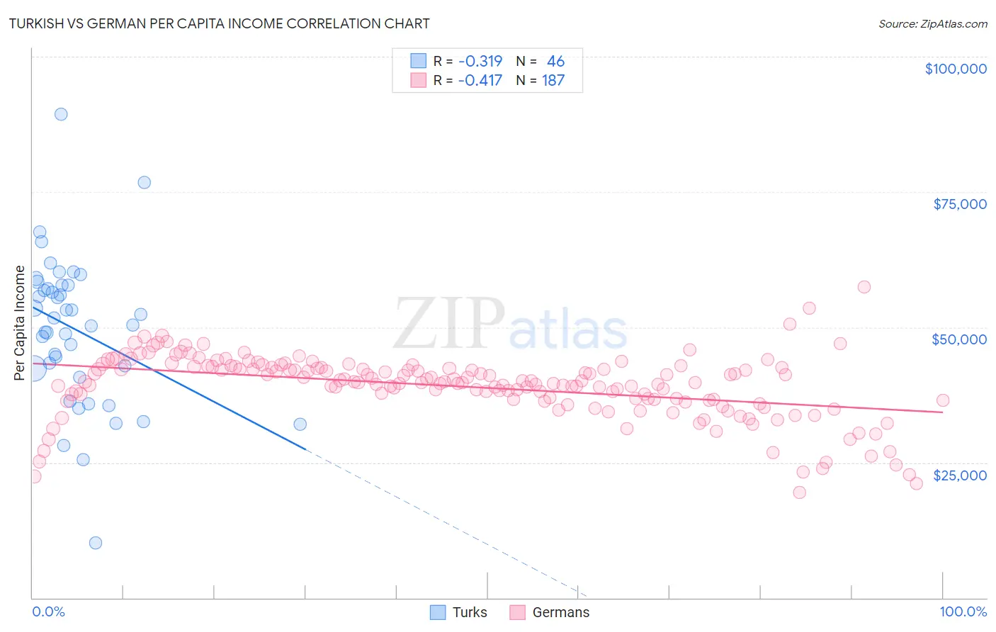 Turkish vs German Per Capita Income
