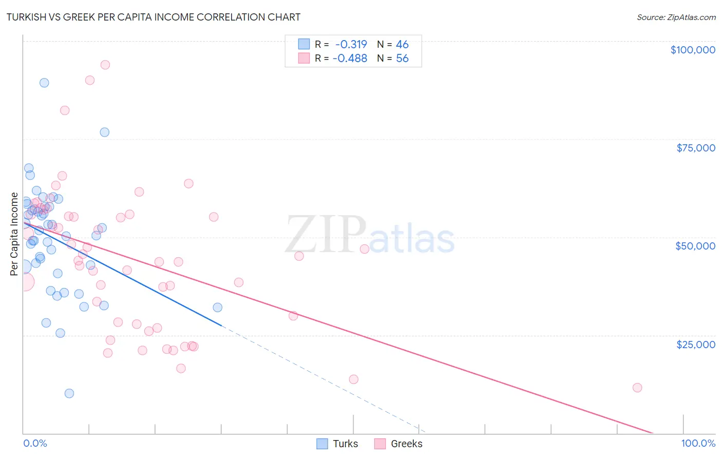 Turkish vs Greek Per Capita Income