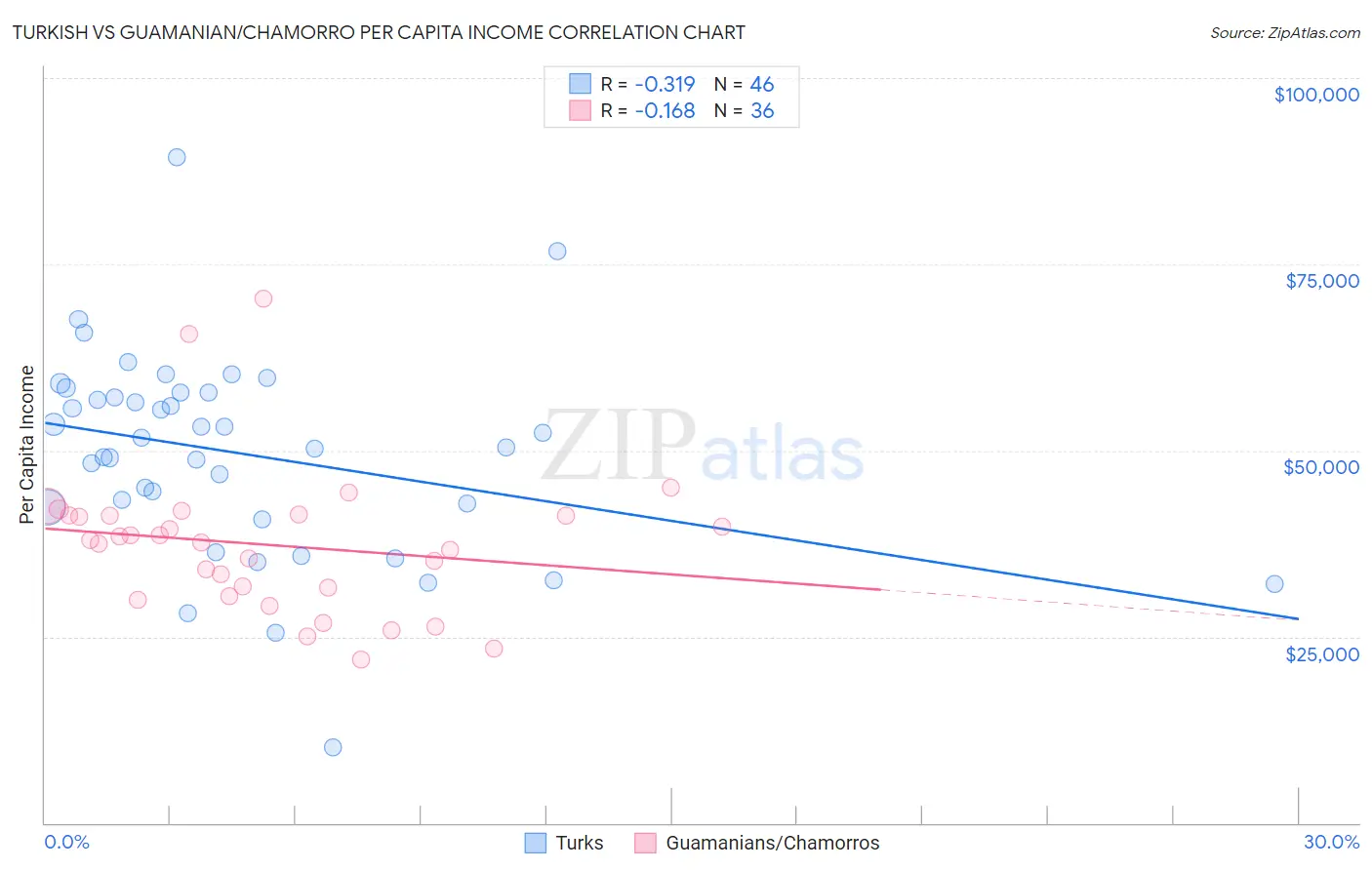 Turkish vs Guamanian/Chamorro Per Capita Income