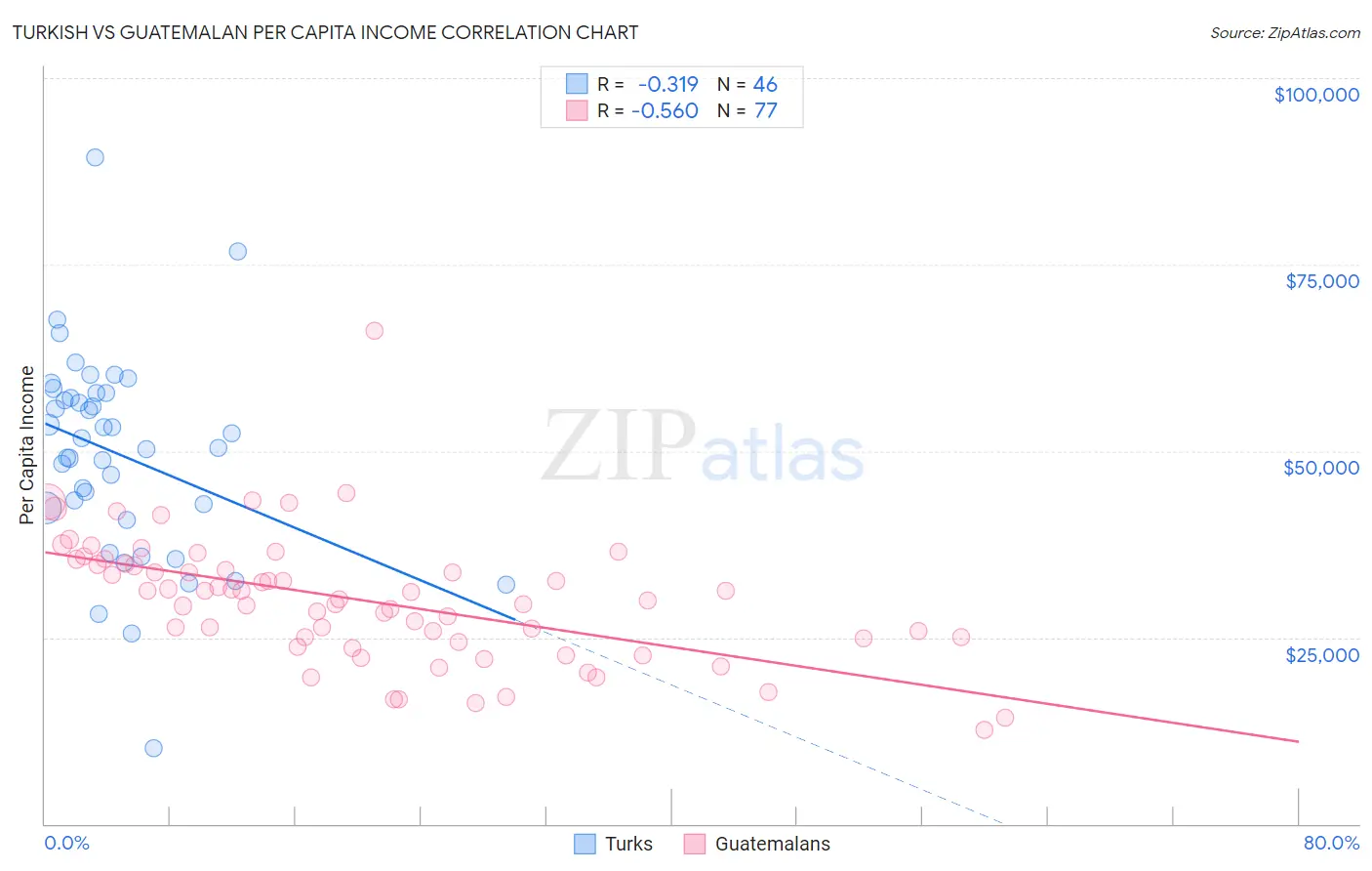 Turkish vs Guatemalan Per Capita Income