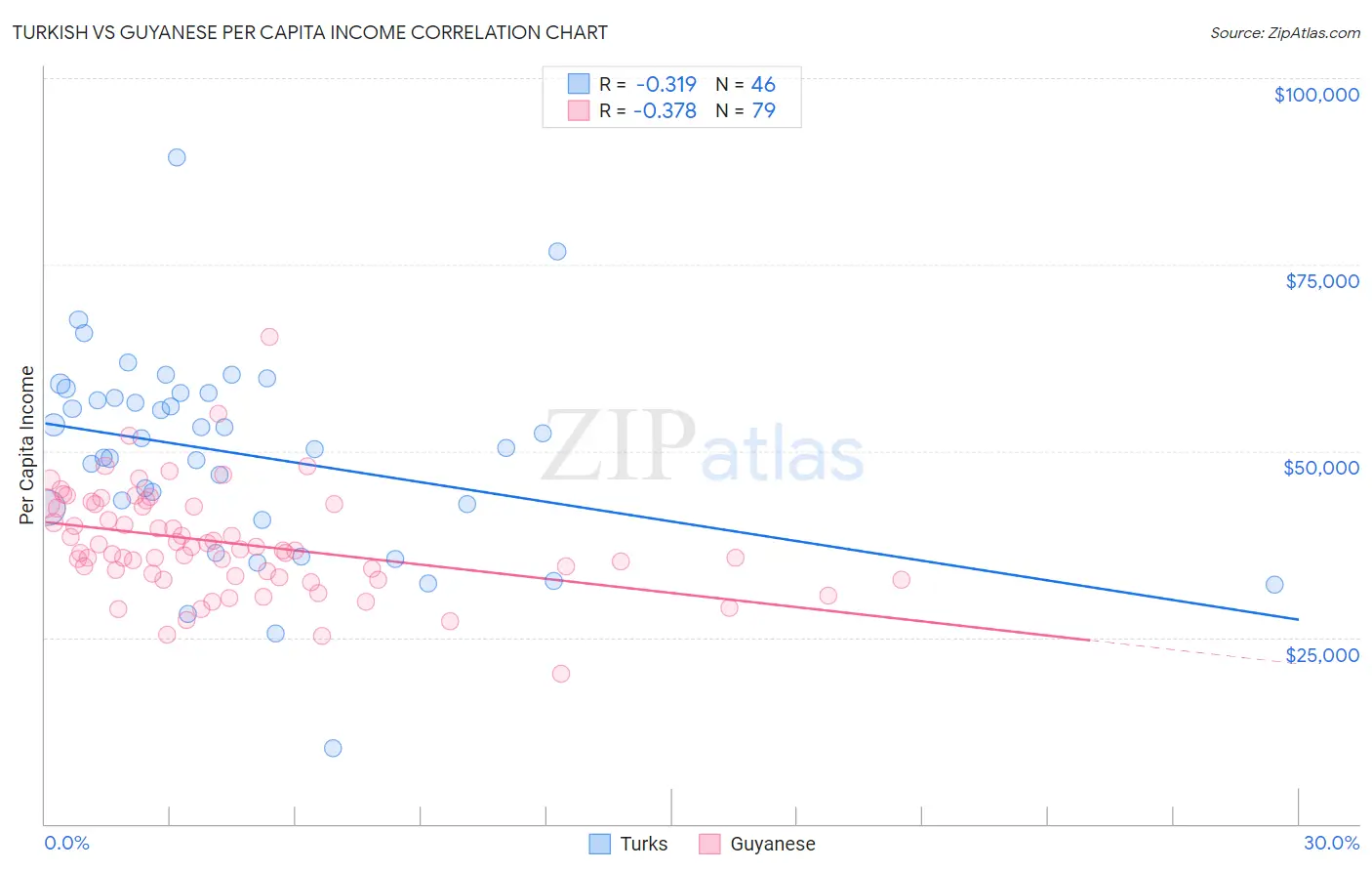 Turkish vs Guyanese Per Capita Income