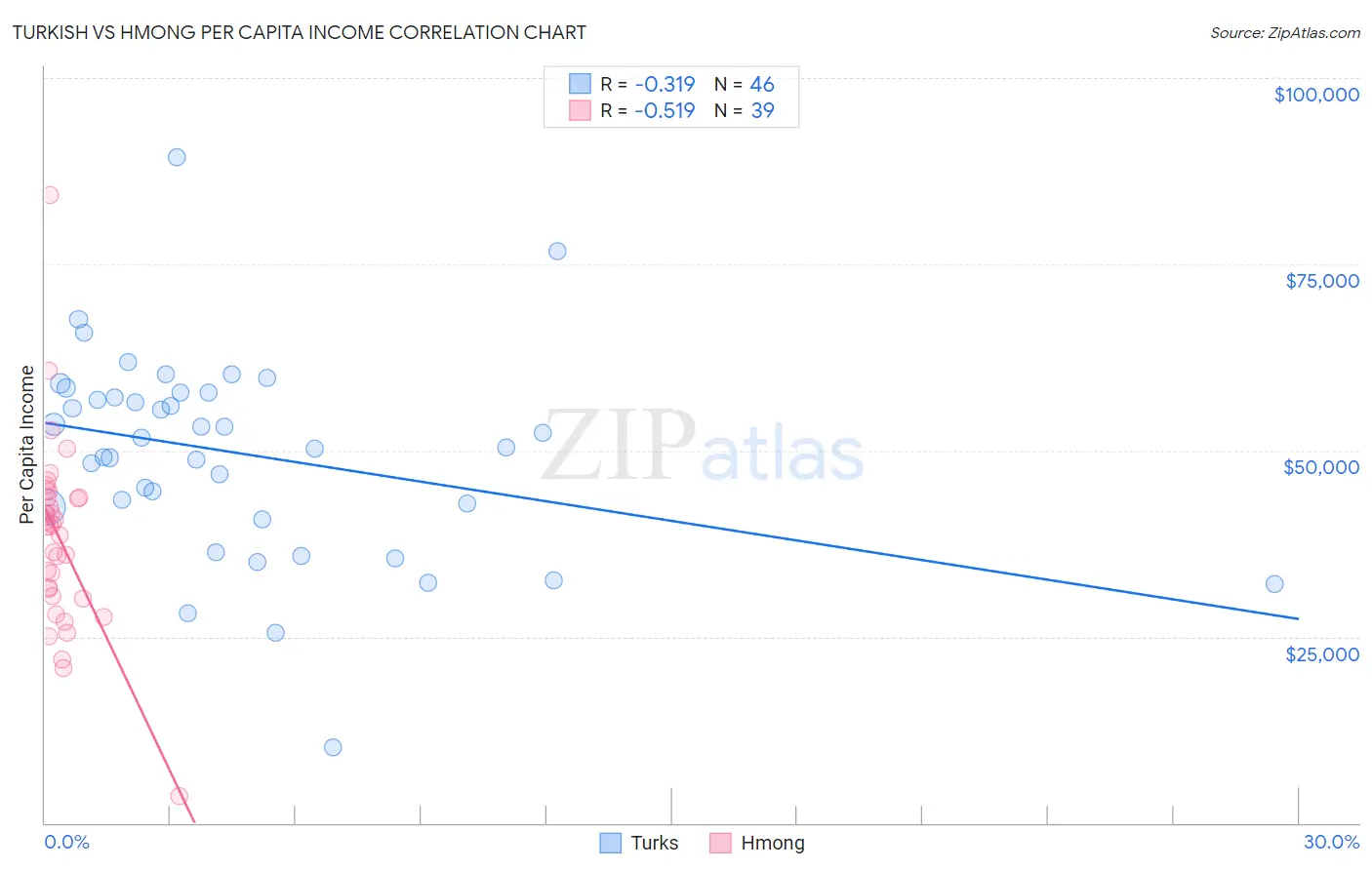 Turkish vs Hmong Per Capita Income