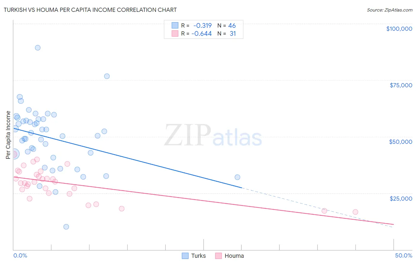 Turkish vs Houma Per Capita Income