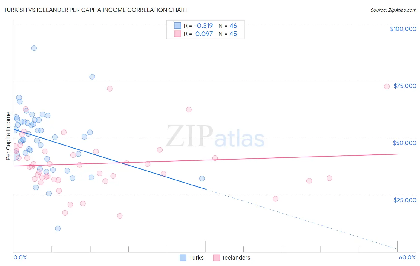 Turkish vs Icelander Per Capita Income