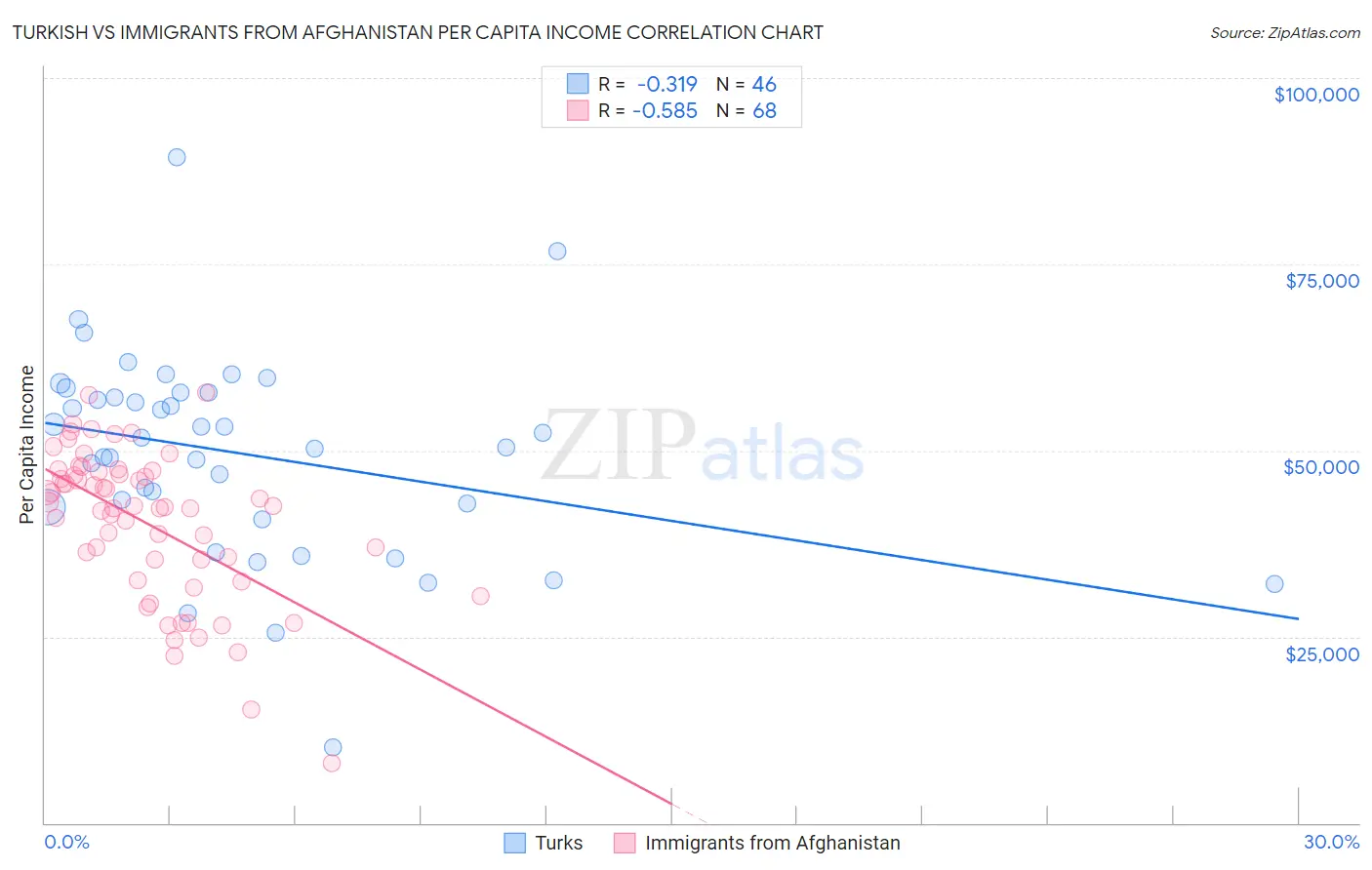 Turkish vs Immigrants from Afghanistan Per Capita Income