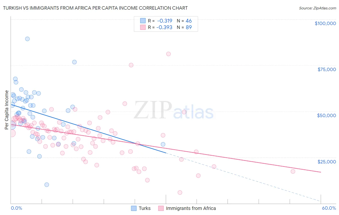 Turkish vs Immigrants from Africa Per Capita Income