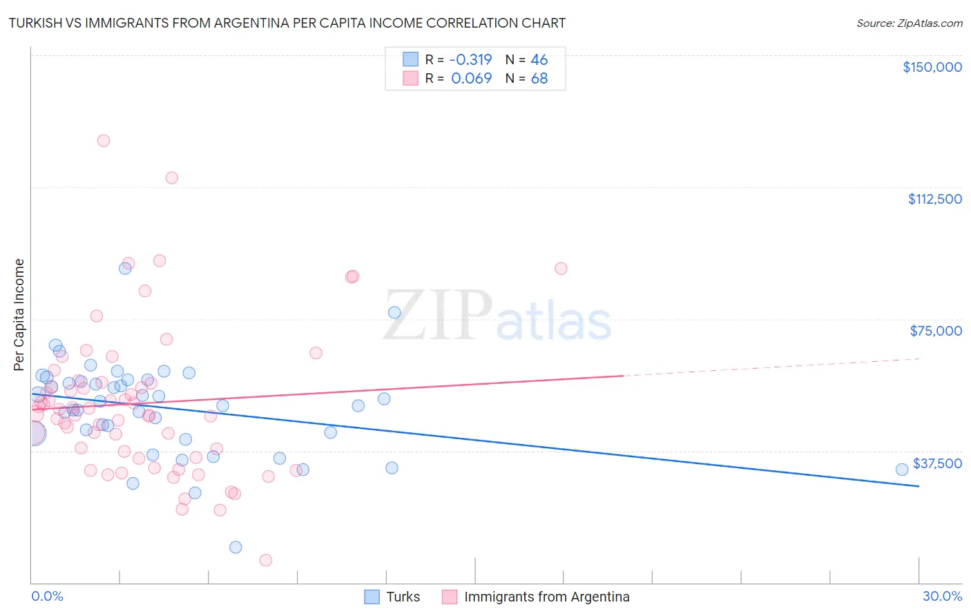 Turkish vs Immigrants from Argentina Per Capita Income