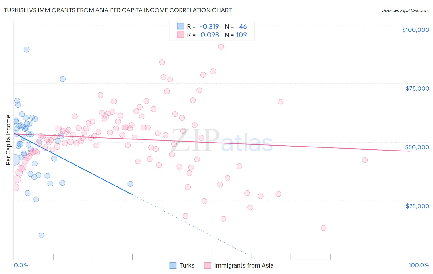 Turkish vs Immigrants from Asia Per Capita Income