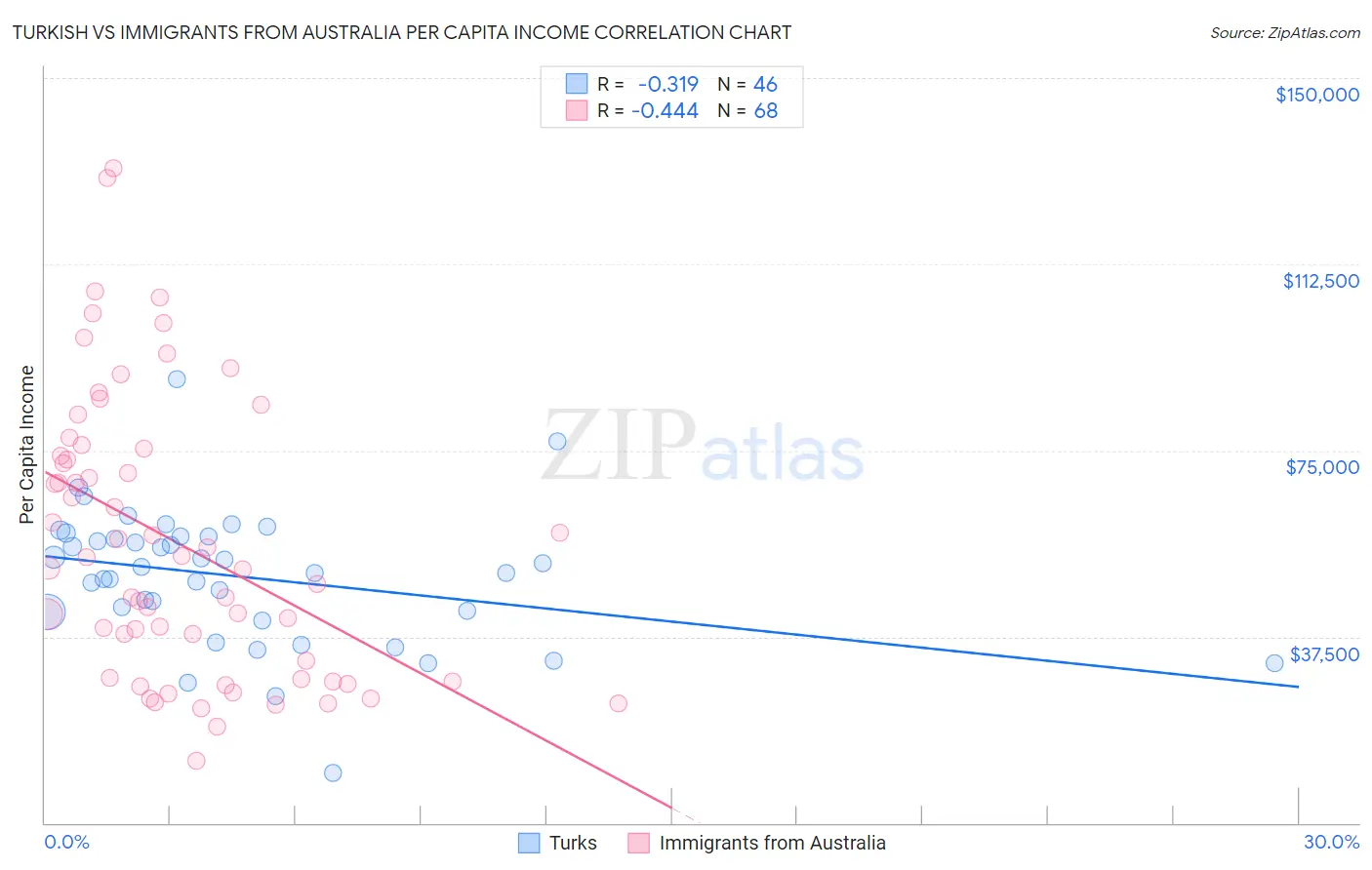 Turkish vs Immigrants from Australia Per Capita Income
