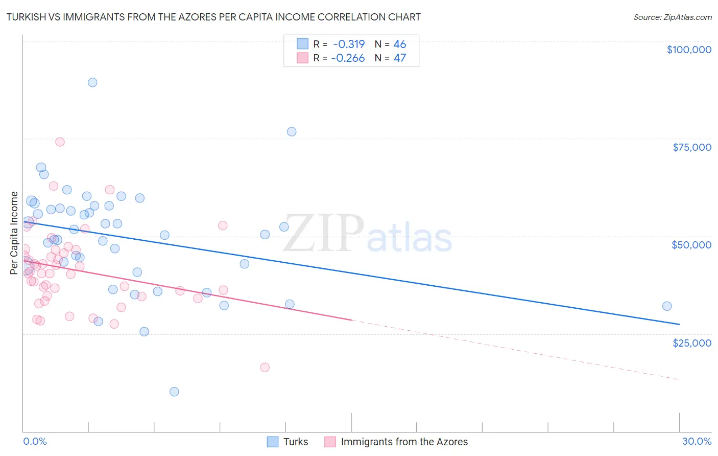 Turkish vs Immigrants from the Azores Per Capita Income