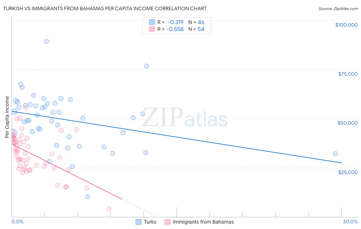 Turkish vs Immigrants from Bahamas Per Capita Income