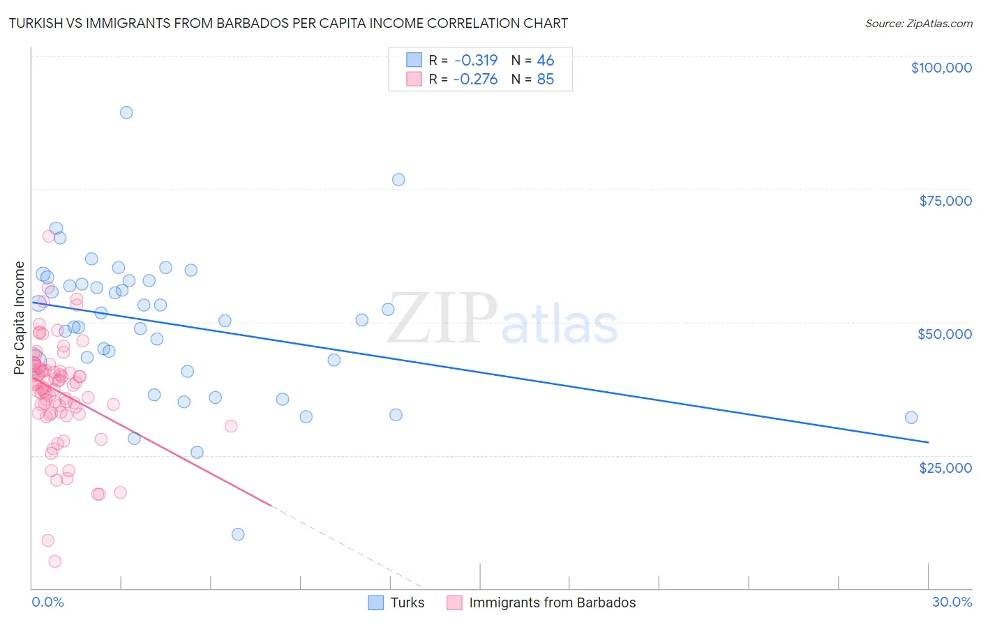 Turkish vs Immigrants from Barbados Per Capita Income