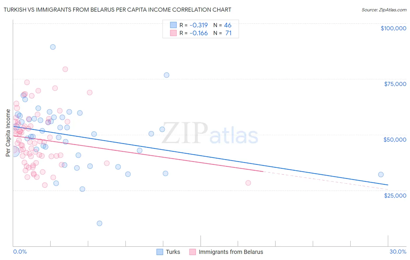 Turkish vs Immigrants from Belarus Per Capita Income