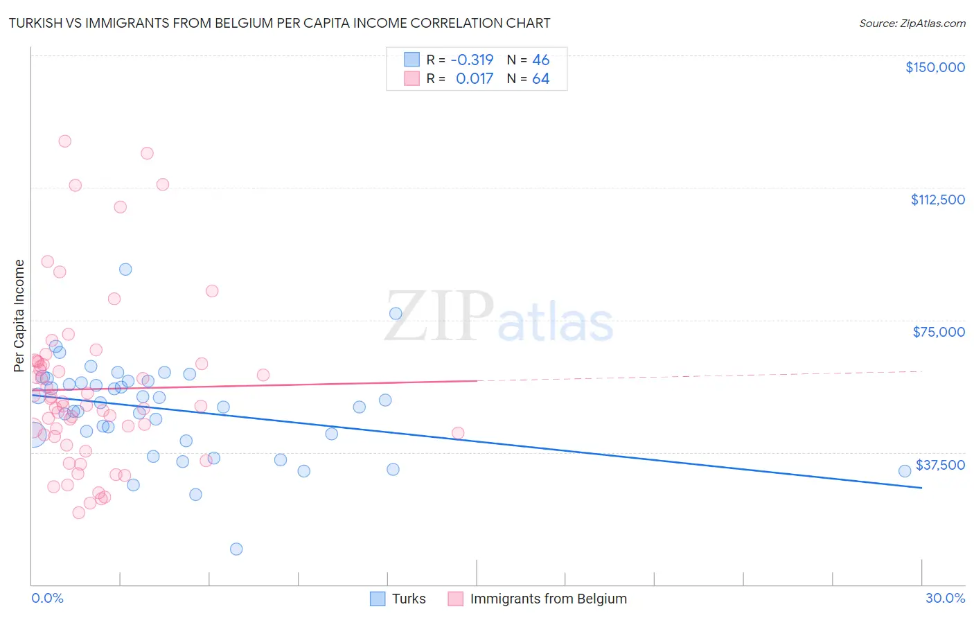 Turkish vs Immigrants from Belgium Per Capita Income