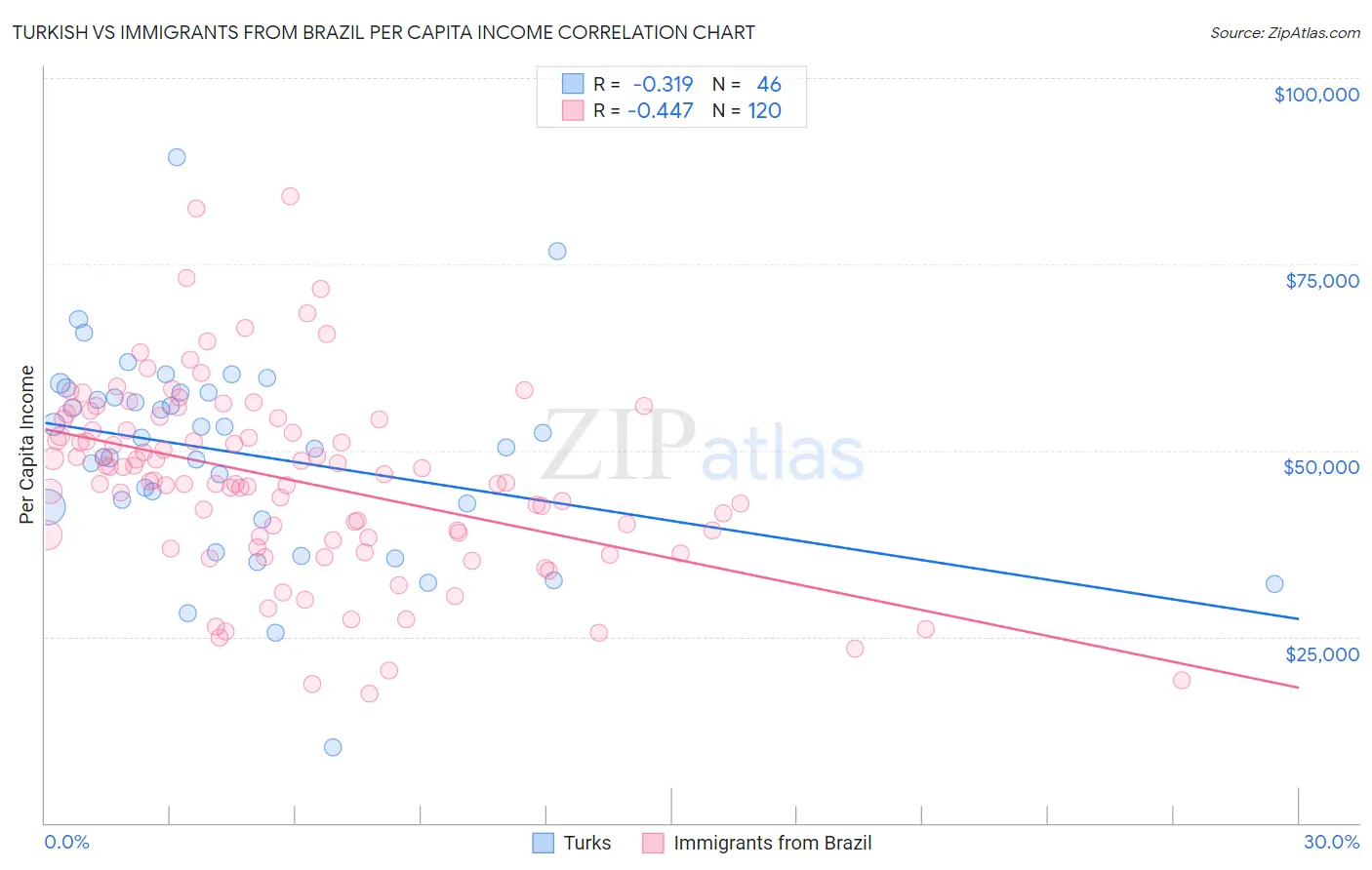 Turkish vs Immigrants from Brazil Per Capita Income